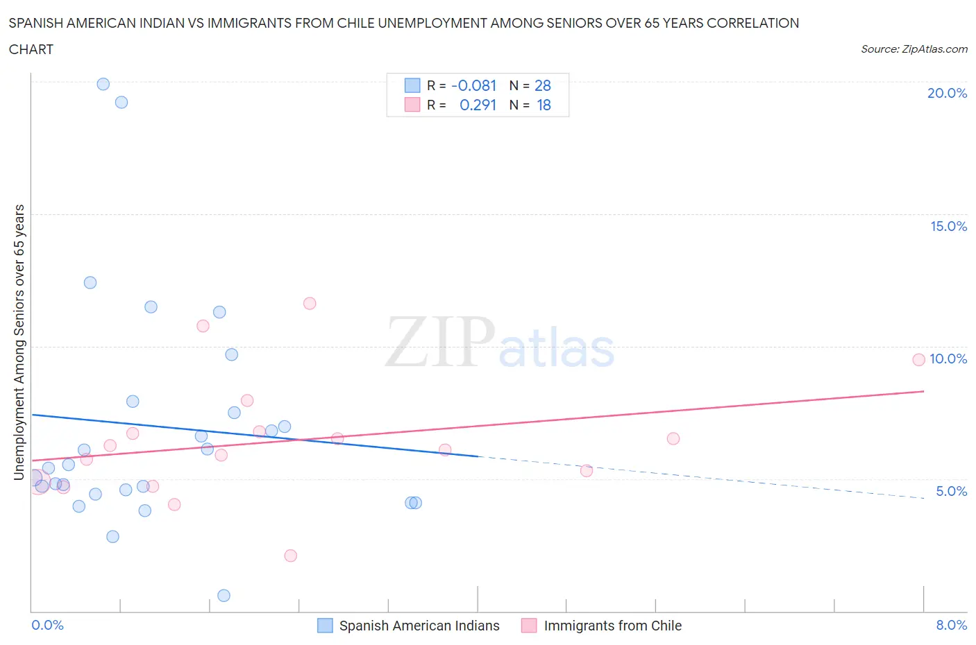 Spanish American Indian vs Immigrants from Chile Unemployment Among Seniors over 65 years