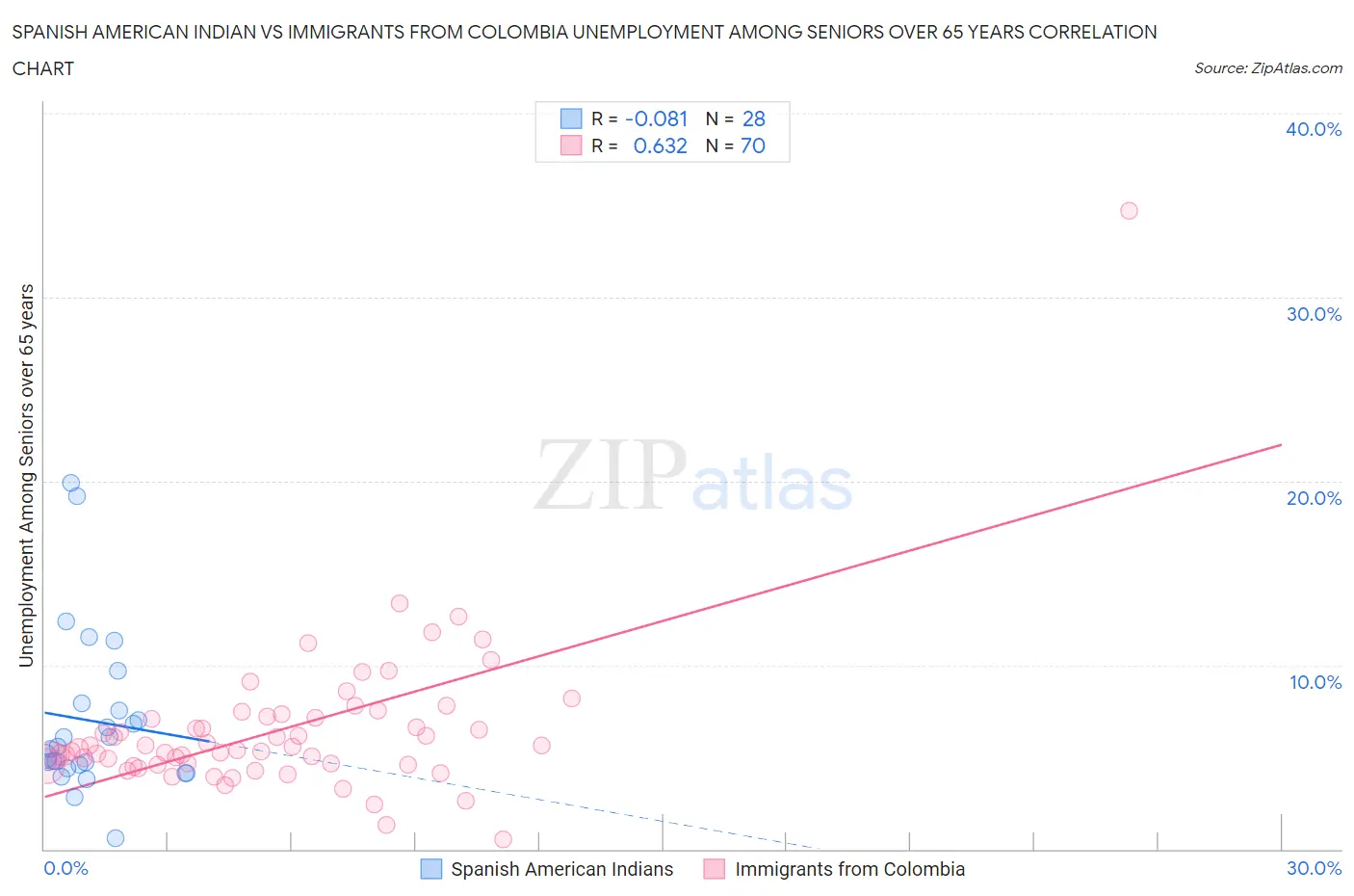 Spanish American Indian vs Immigrants from Colombia Unemployment Among Seniors over 65 years