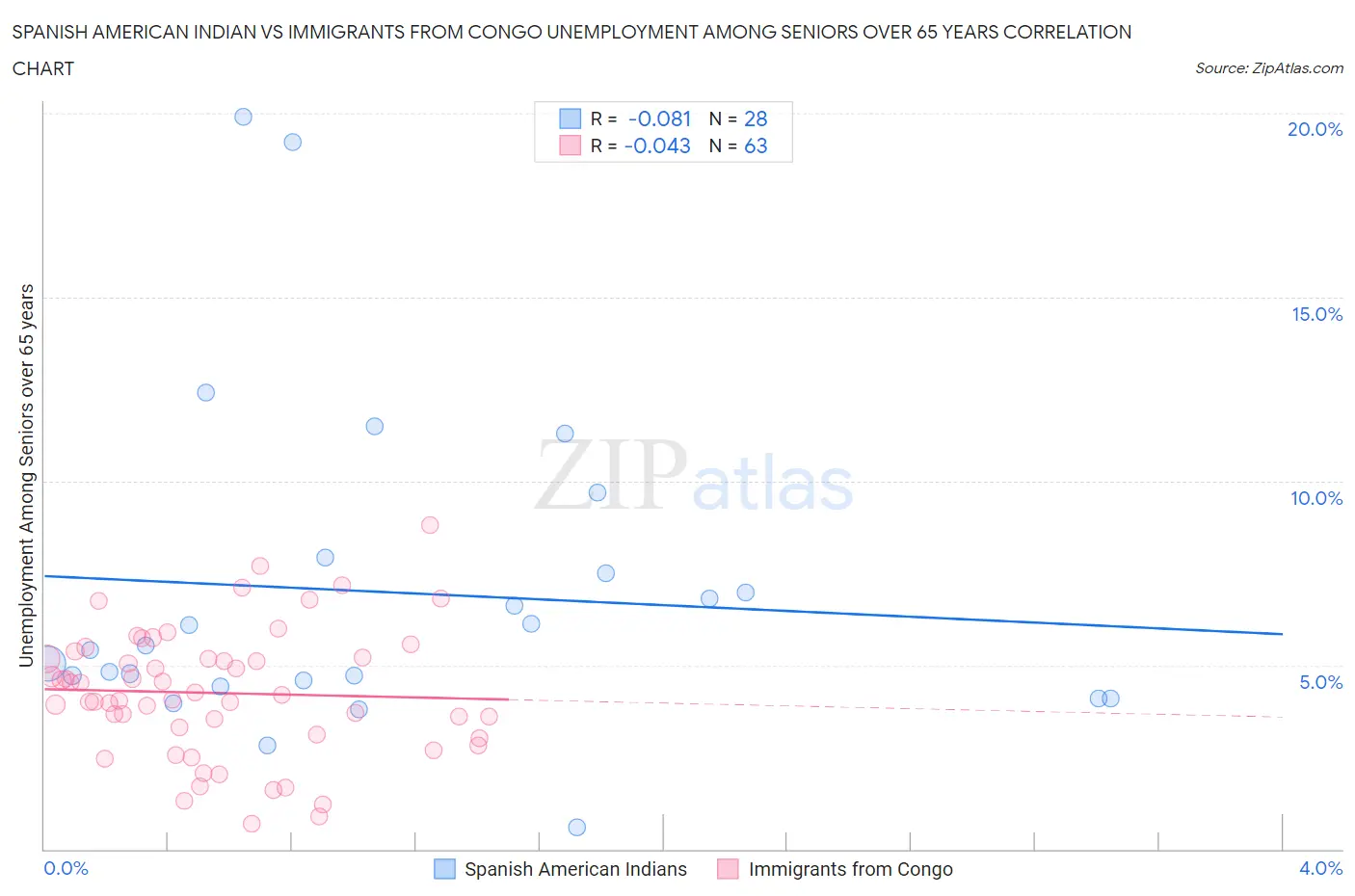 Spanish American Indian vs Immigrants from Congo Unemployment Among Seniors over 65 years
