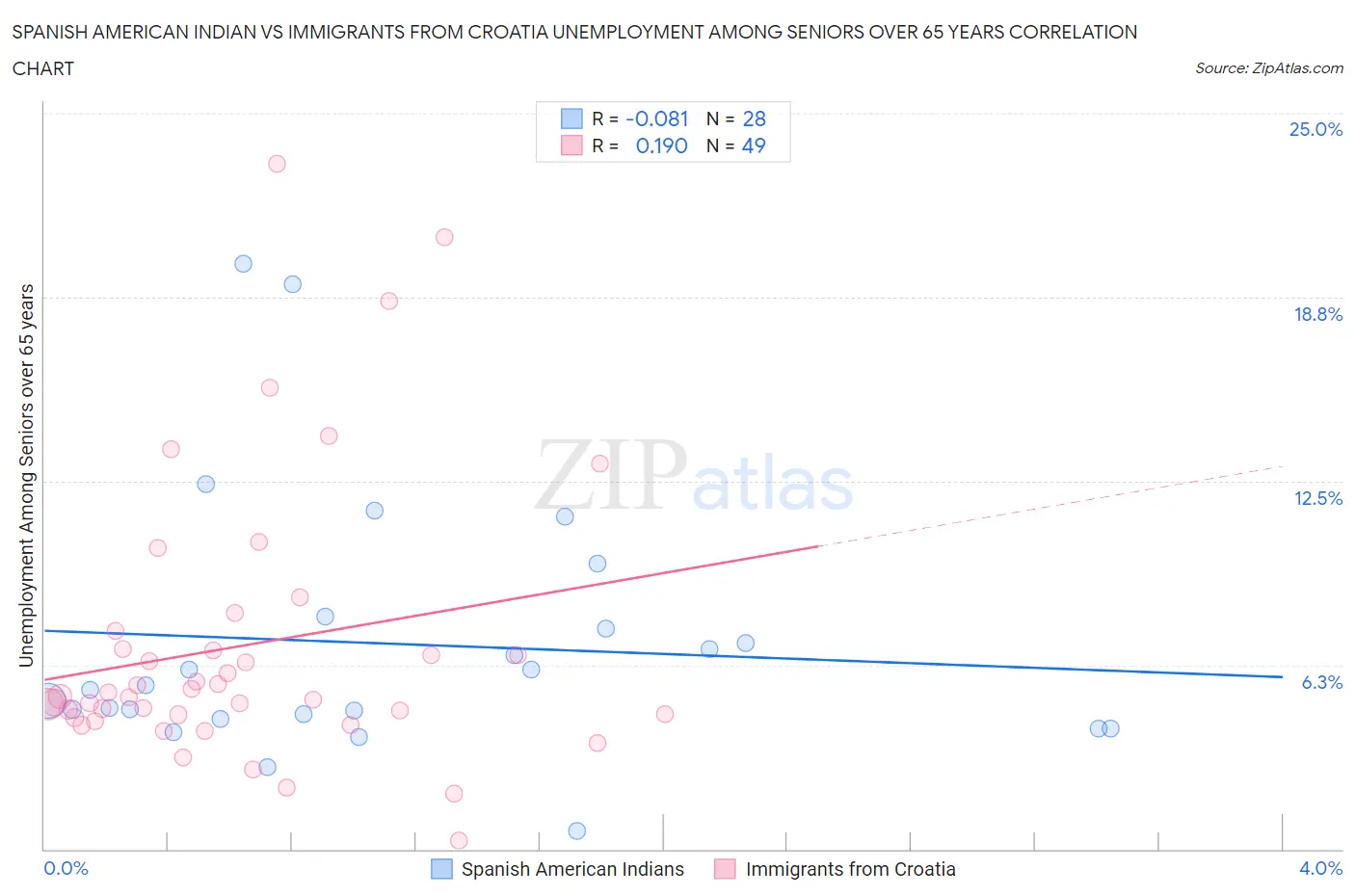 Spanish American Indian vs Immigrants from Croatia Unemployment Among Seniors over 65 years