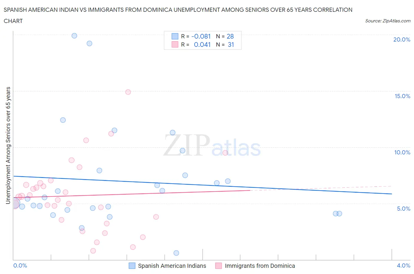 Spanish American Indian vs Immigrants from Dominica Unemployment Among Seniors over 65 years