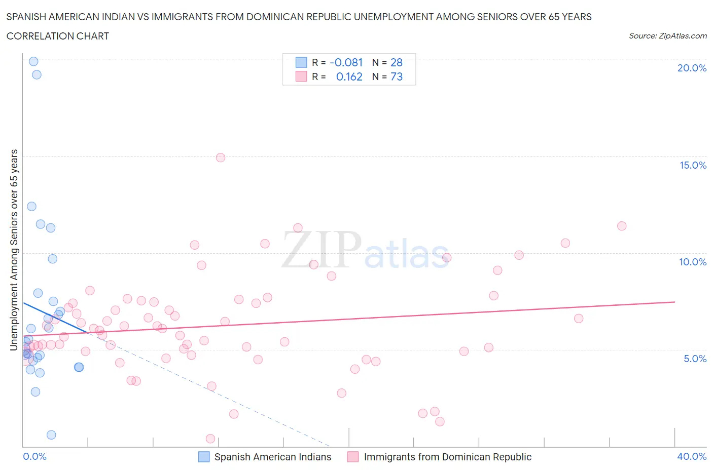 Spanish American Indian vs Immigrants from Dominican Republic Unemployment Among Seniors over 65 years