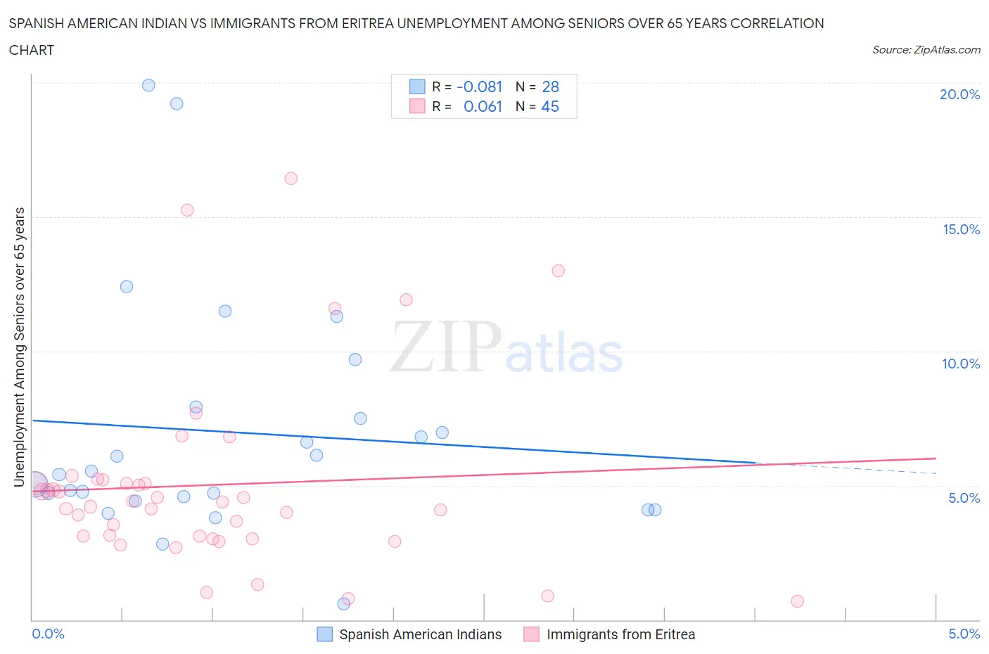 Spanish American Indian vs Immigrants from Eritrea Unemployment Among Seniors over 65 years