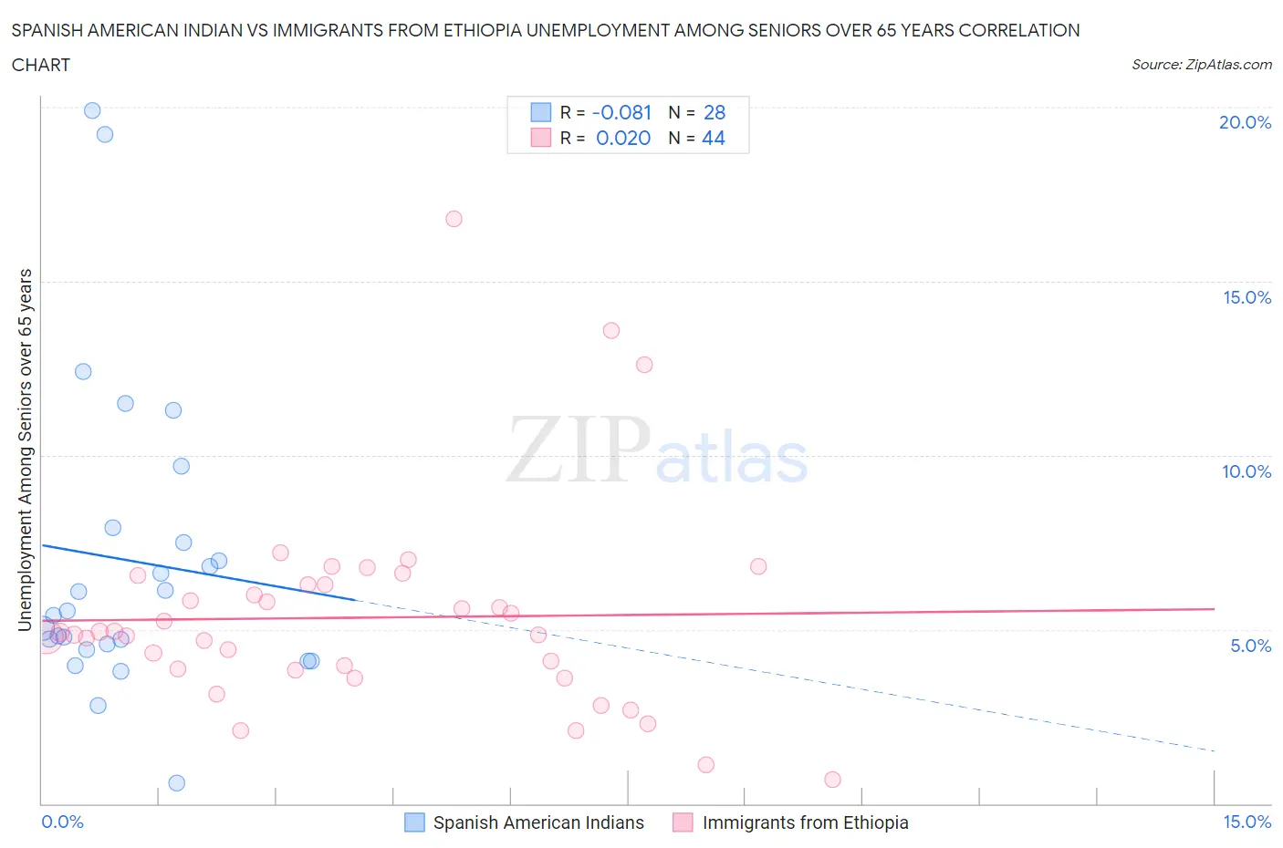 Spanish American Indian vs Immigrants from Ethiopia Unemployment Among Seniors over 65 years