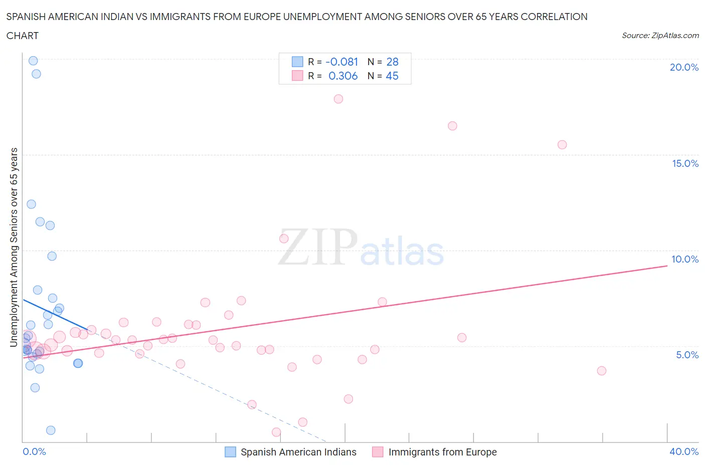Spanish American Indian vs Immigrants from Europe Unemployment Among Seniors over 65 years