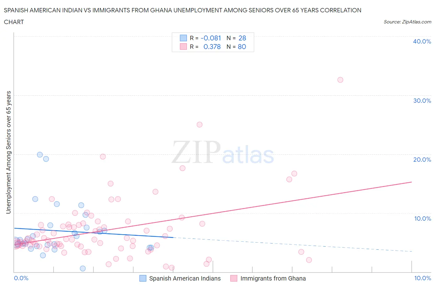 Spanish American Indian vs Immigrants from Ghana Unemployment Among Seniors over 65 years