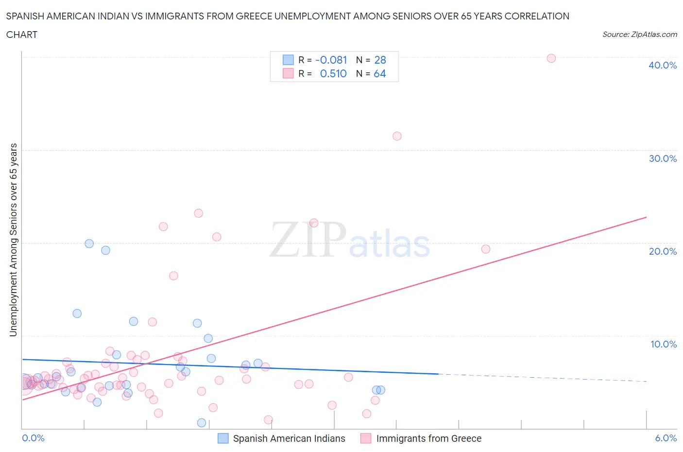Spanish American Indian vs Immigrants from Greece Unemployment Among Seniors over 65 years