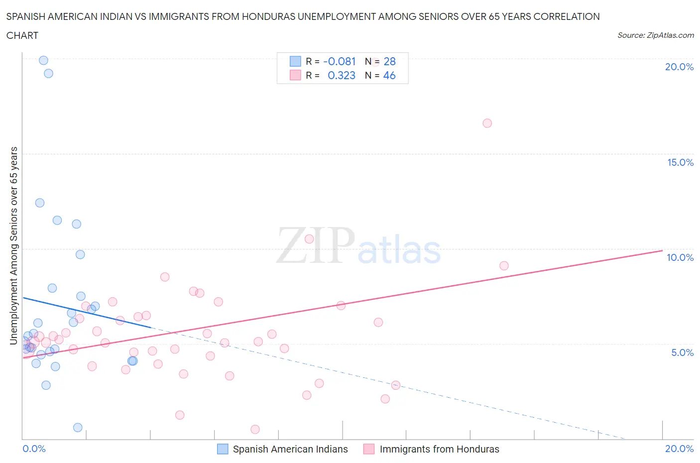 Spanish American Indian vs Immigrants from Honduras Unemployment Among Seniors over 65 years