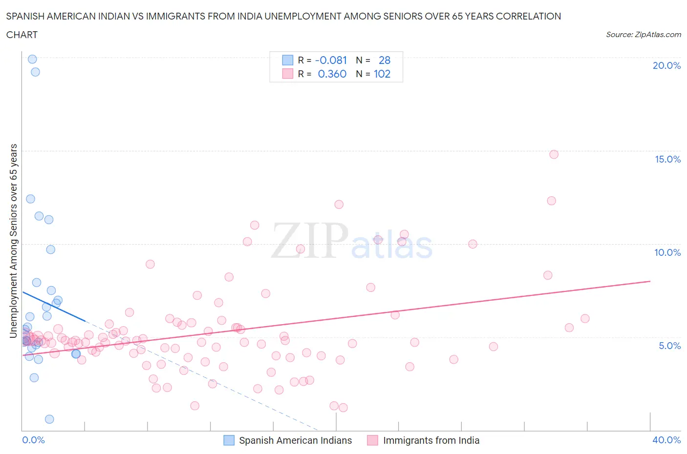 Spanish American Indian vs Immigrants from India Unemployment Among Seniors over 65 years