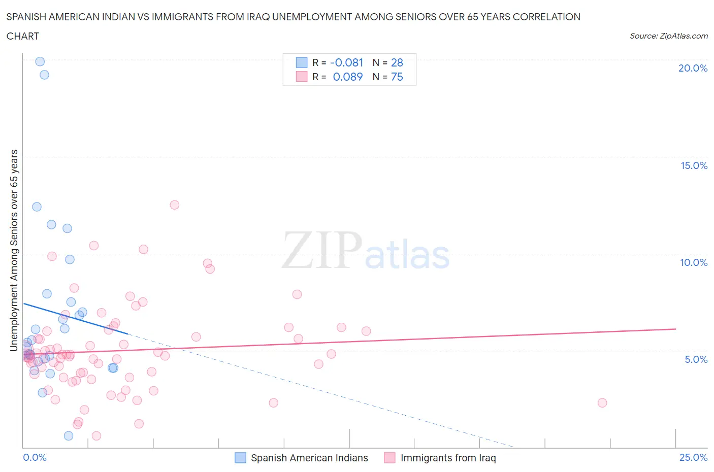 Spanish American Indian vs Immigrants from Iraq Unemployment Among Seniors over 65 years