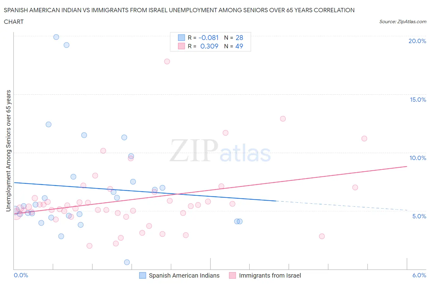 Spanish American Indian vs Immigrants from Israel Unemployment Among Seniors over 65 years