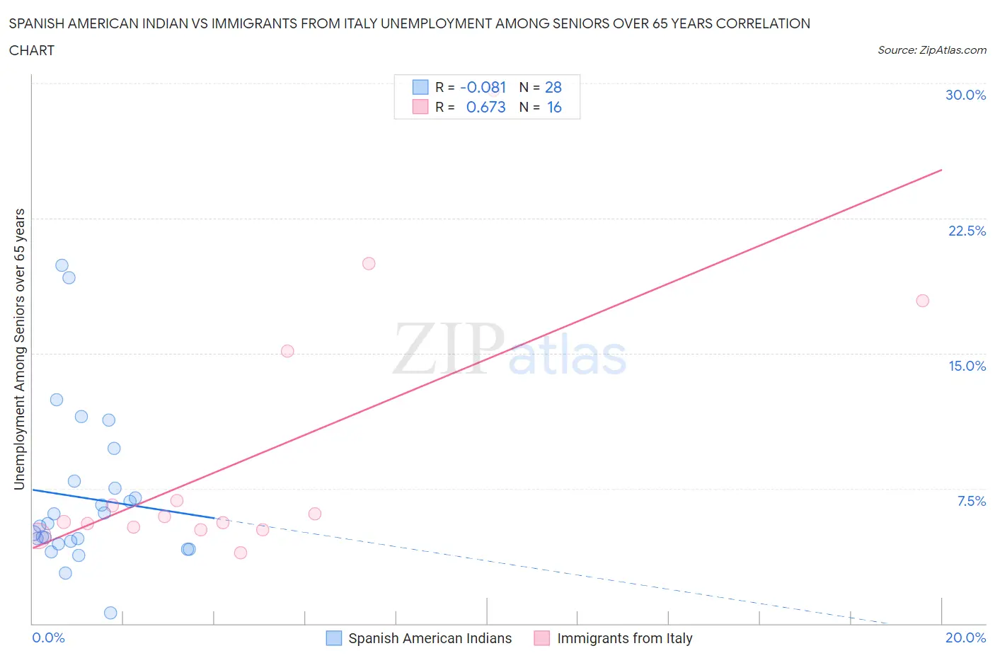 Spanish American Indian vs Immigrants from Italy Unemployment Among Seniors over 65 years