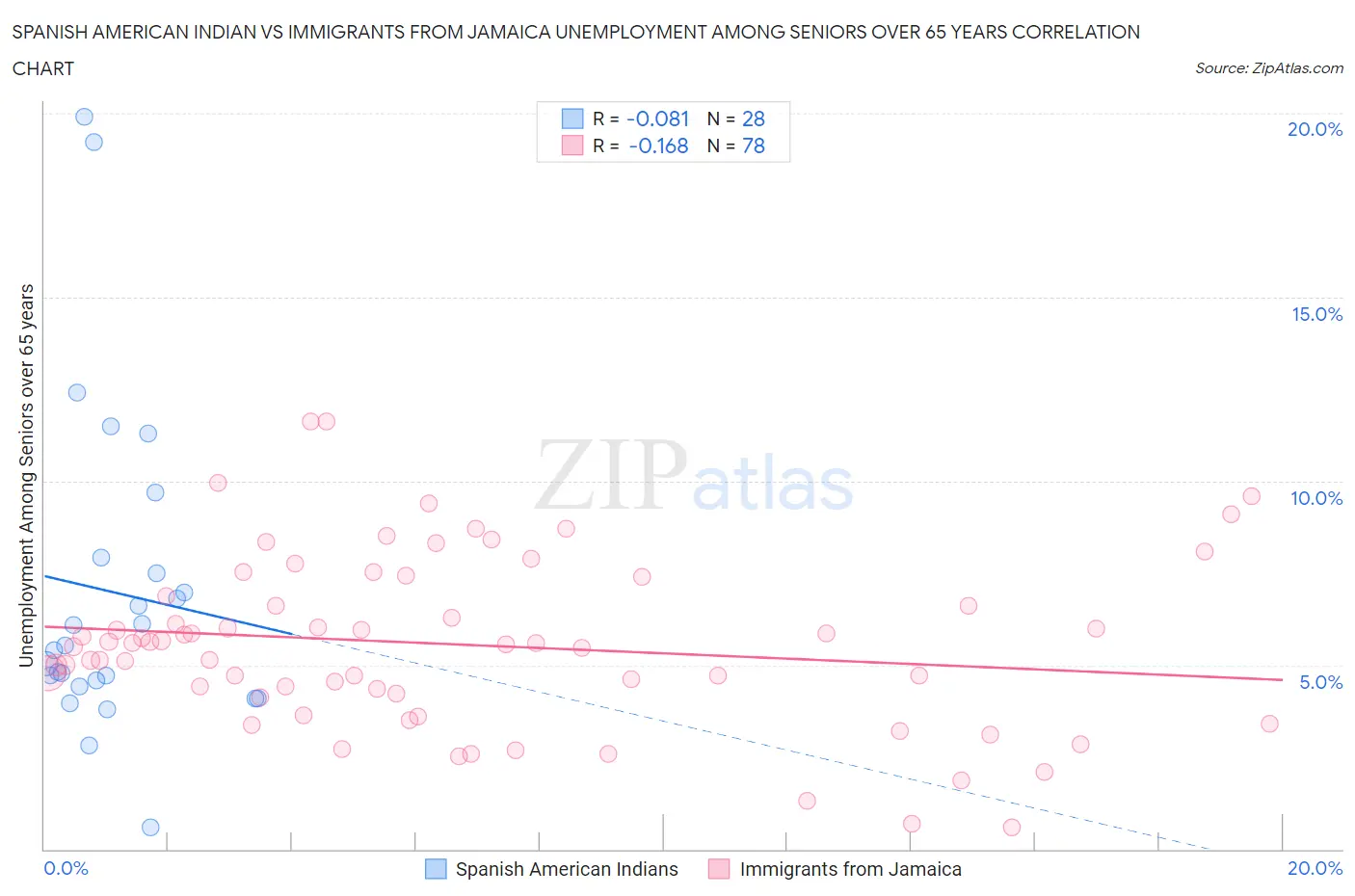 Spanish American Indian vs Immigrants from Jamaica Unemployment Among Seniors over 65 years