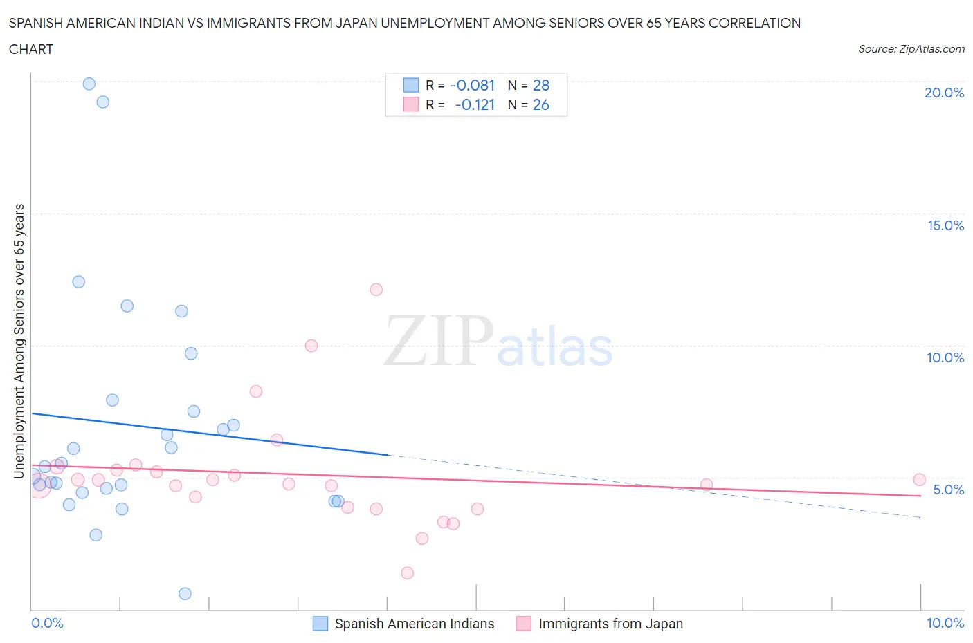 Spanish American Indian vs Immigrants from Japan Unemployment Among Seniors over 65 years