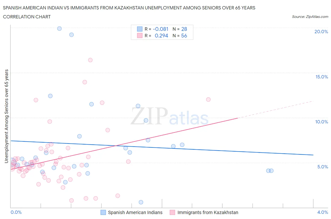 Spanish American Indian vs Immigrants from Kazakhstan Unemployment Among Seniors over 65 years