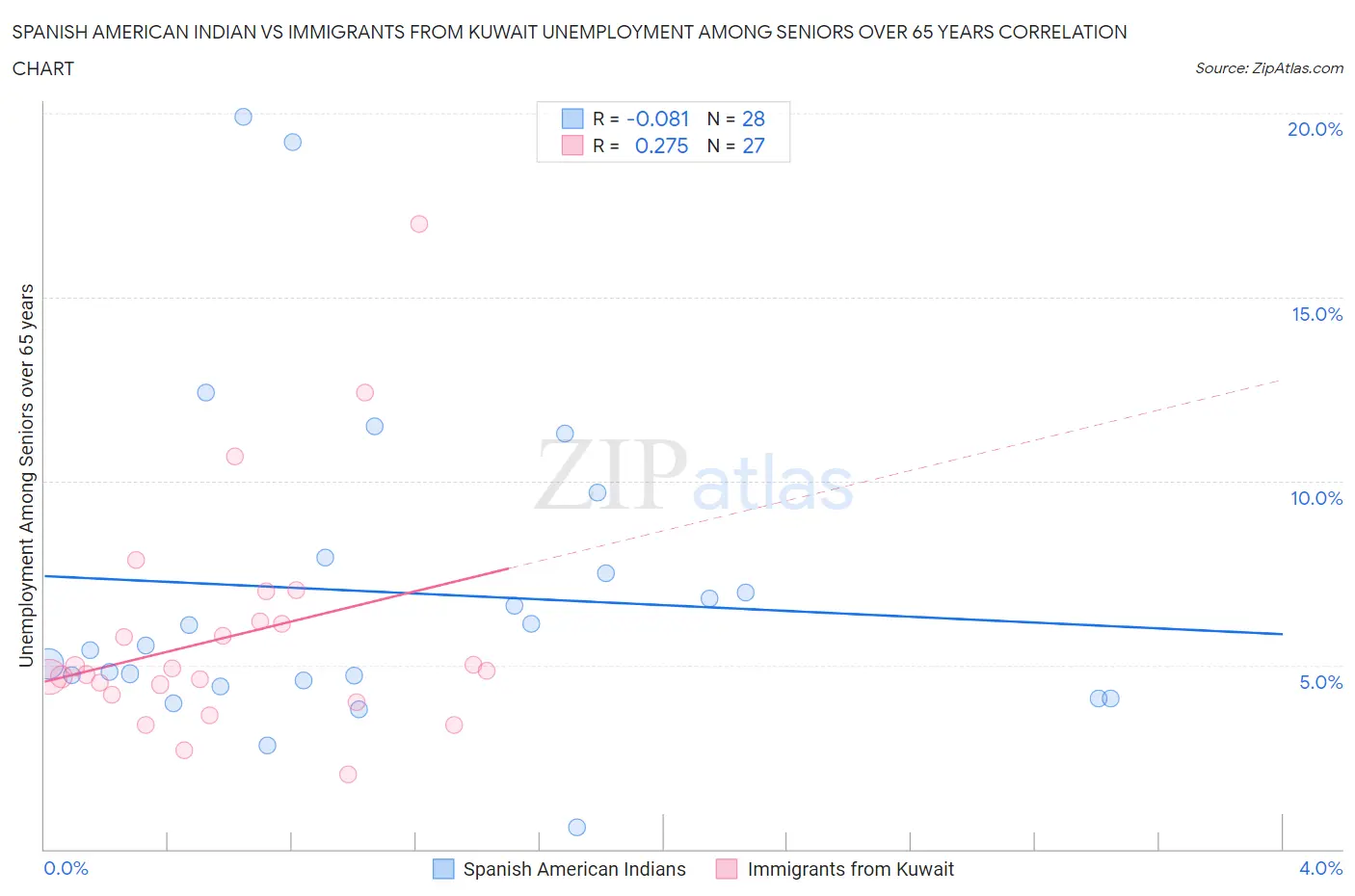 Spanish American Indian vs Immigrants from Kuwait Unemployment Among Seniors over 65 years