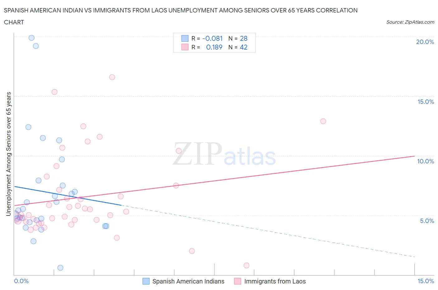 Spanish American Indian vs Immigrants from Laos Unemployment Among Seniors over 65 years