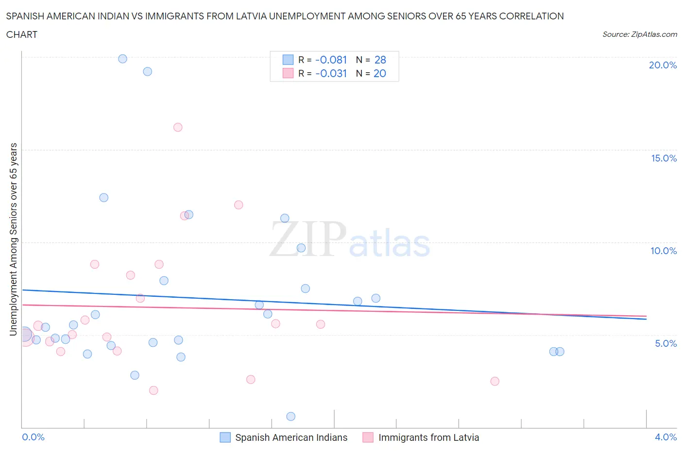 Spanish American Indian vs Immigrants from Latvia Unemployment Among Seniors over 65 years