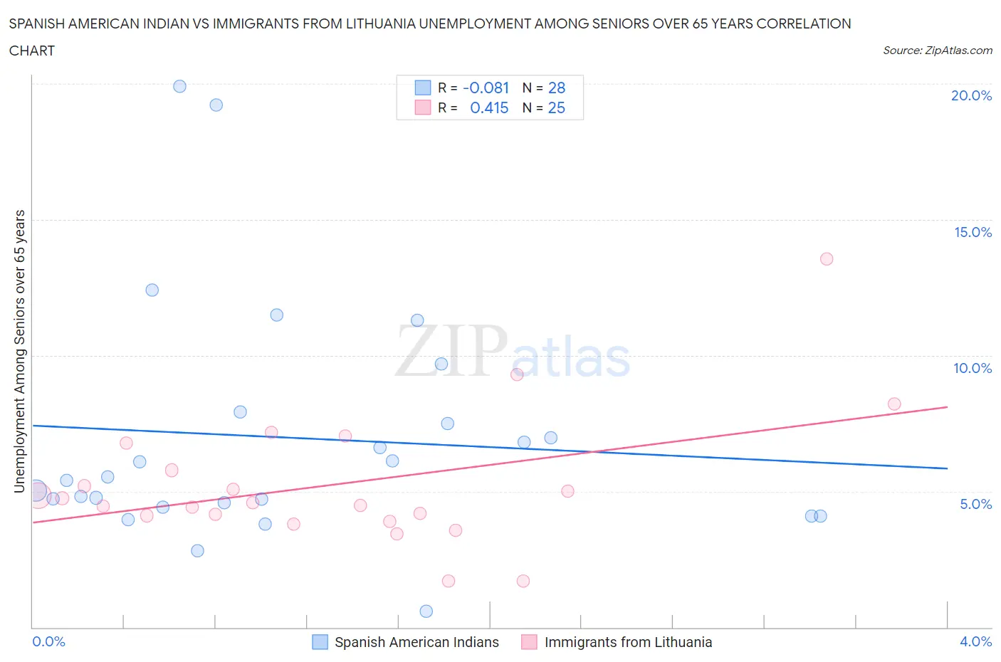 Spanish American Indian vs Immigrants from Lithuania Unemployment Among Seniors over 65 years