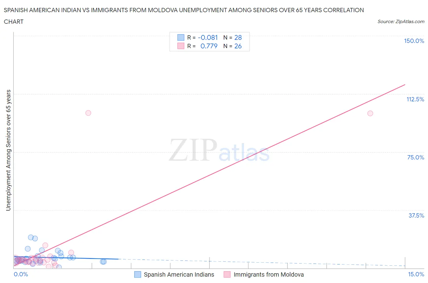 Spanish American Indian vs Immigrants from Moldova Unemployment Among Seniors over 65 years