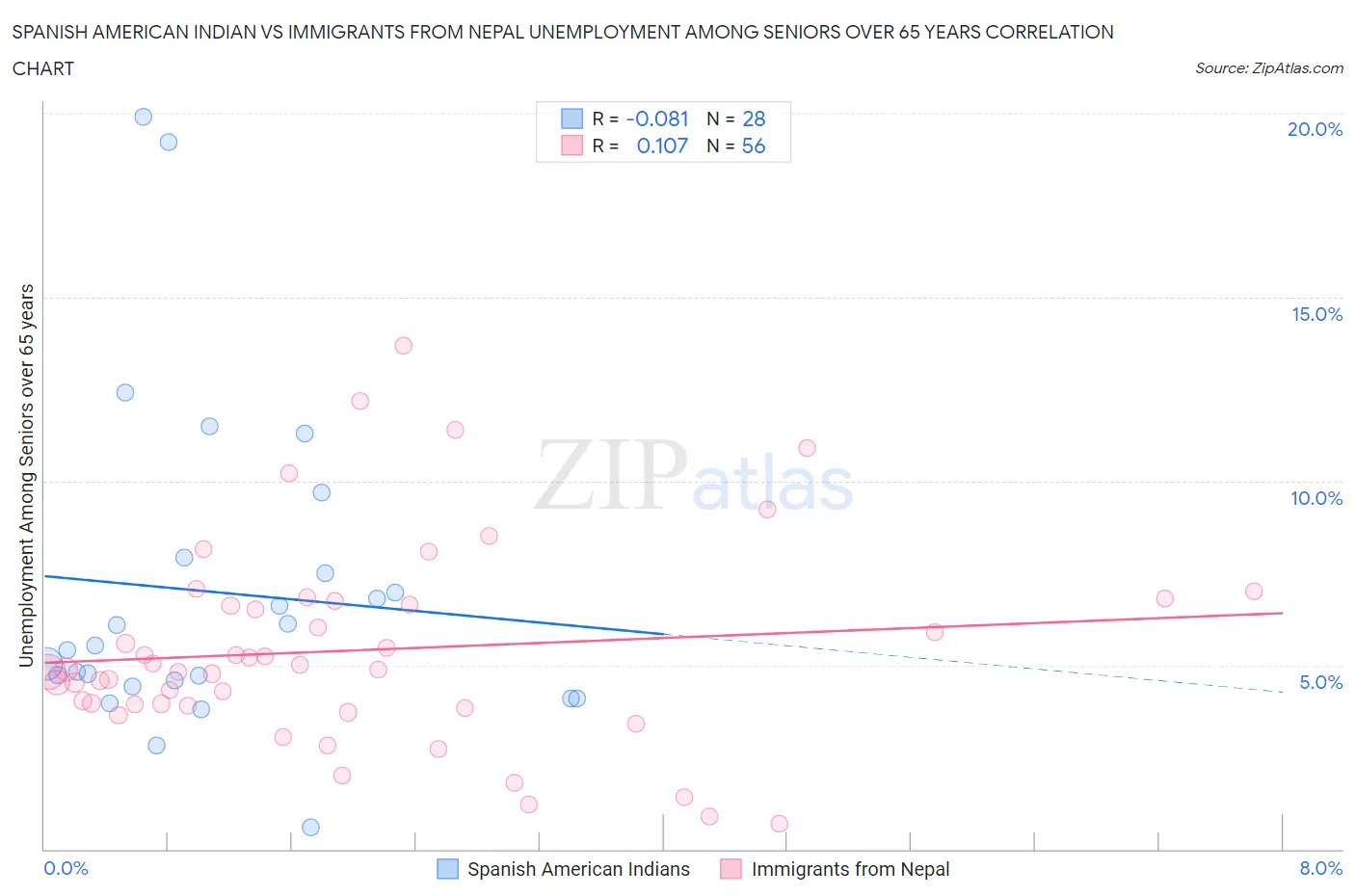 Spanish American Indian vs Immigrants from Nepal Unemployment Among Seniors over 65 years