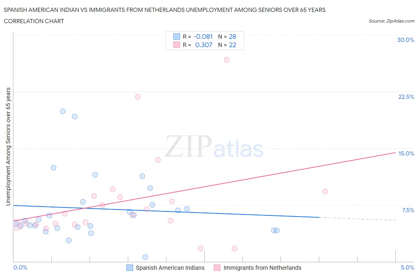 Spanish American Indian vs Immigrants from Netherlands Unemployment Among Seniors over 65 years