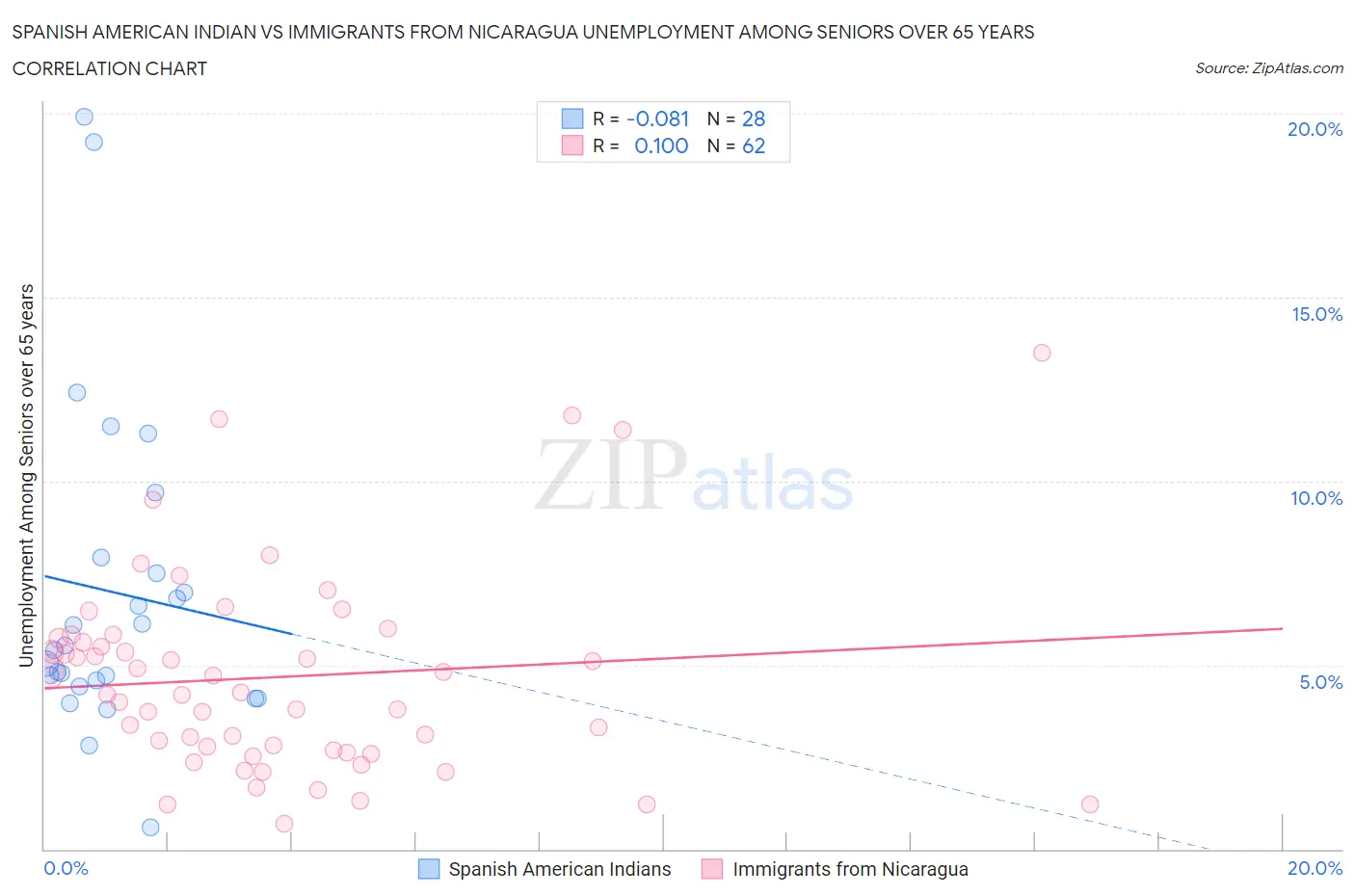Spanish American Indian vs Immigrants from Nicaragua Unemployment Among Seniors over 65 years