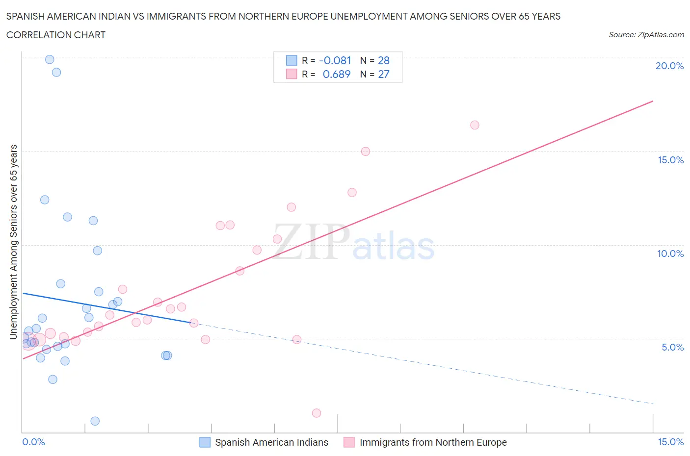 Spanish American Indian vs Immigrants from Northern Europe Unemployment Among Seniors over 65 years