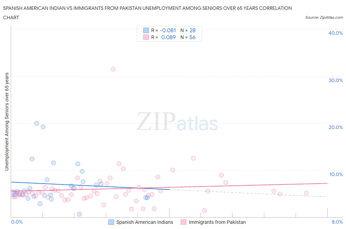Spanish American Indian vs Immigrants from Pakistan Unemployment Among Seniors over 65 years