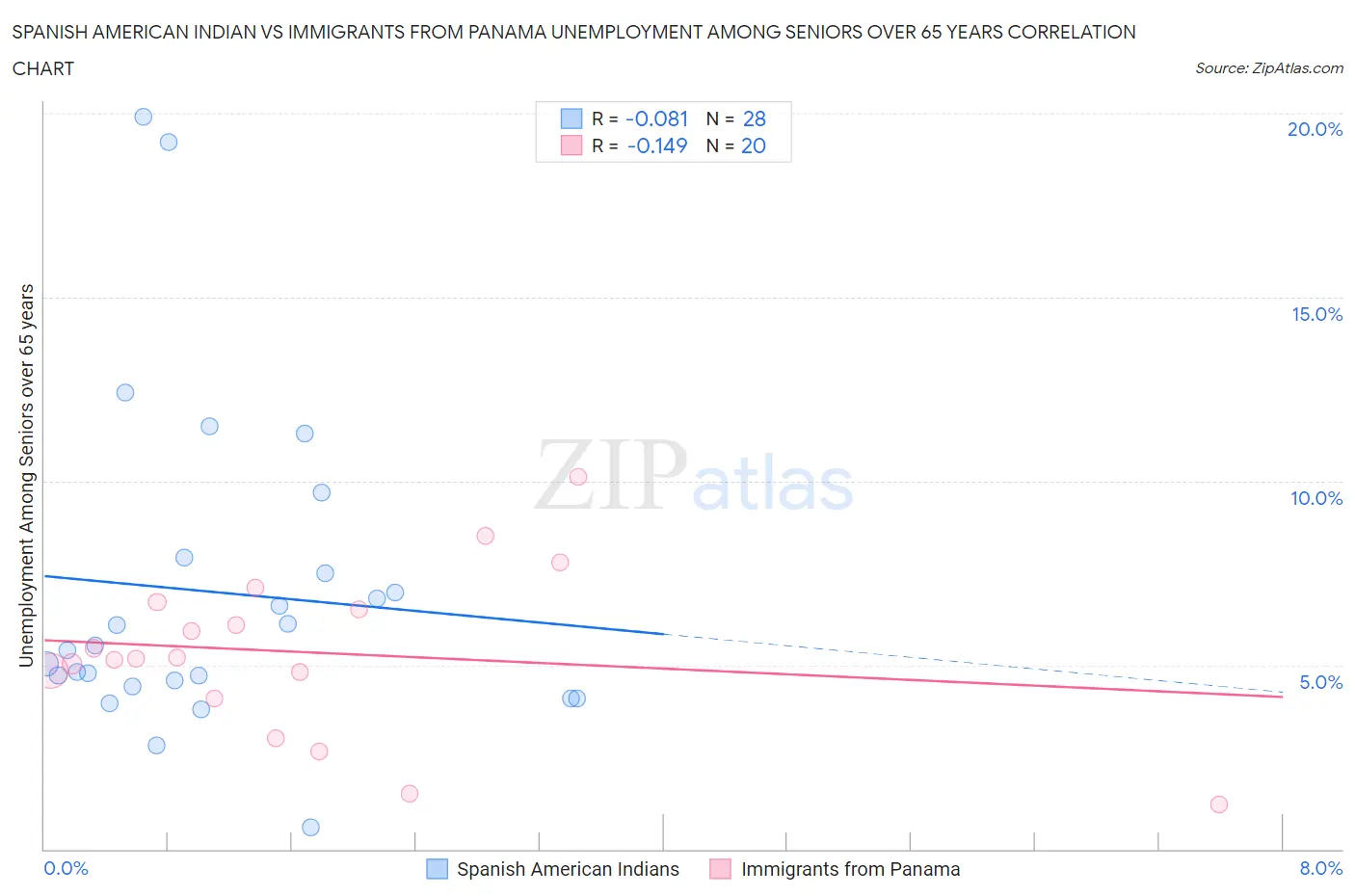 Spanish American Indian vs Immigrants from Panama Unemployment Among Seniors over 65 years