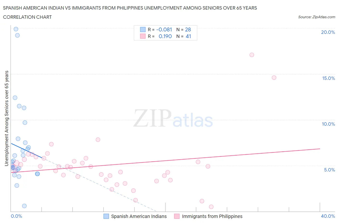Spanish American Indian vs Immigrants from Philippines Unemployment Among Seniors over 65 years
