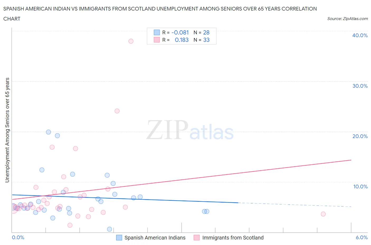 Spanish American Indian vs Immigrants from Scotland Unemployment Among Seniors over 65 years