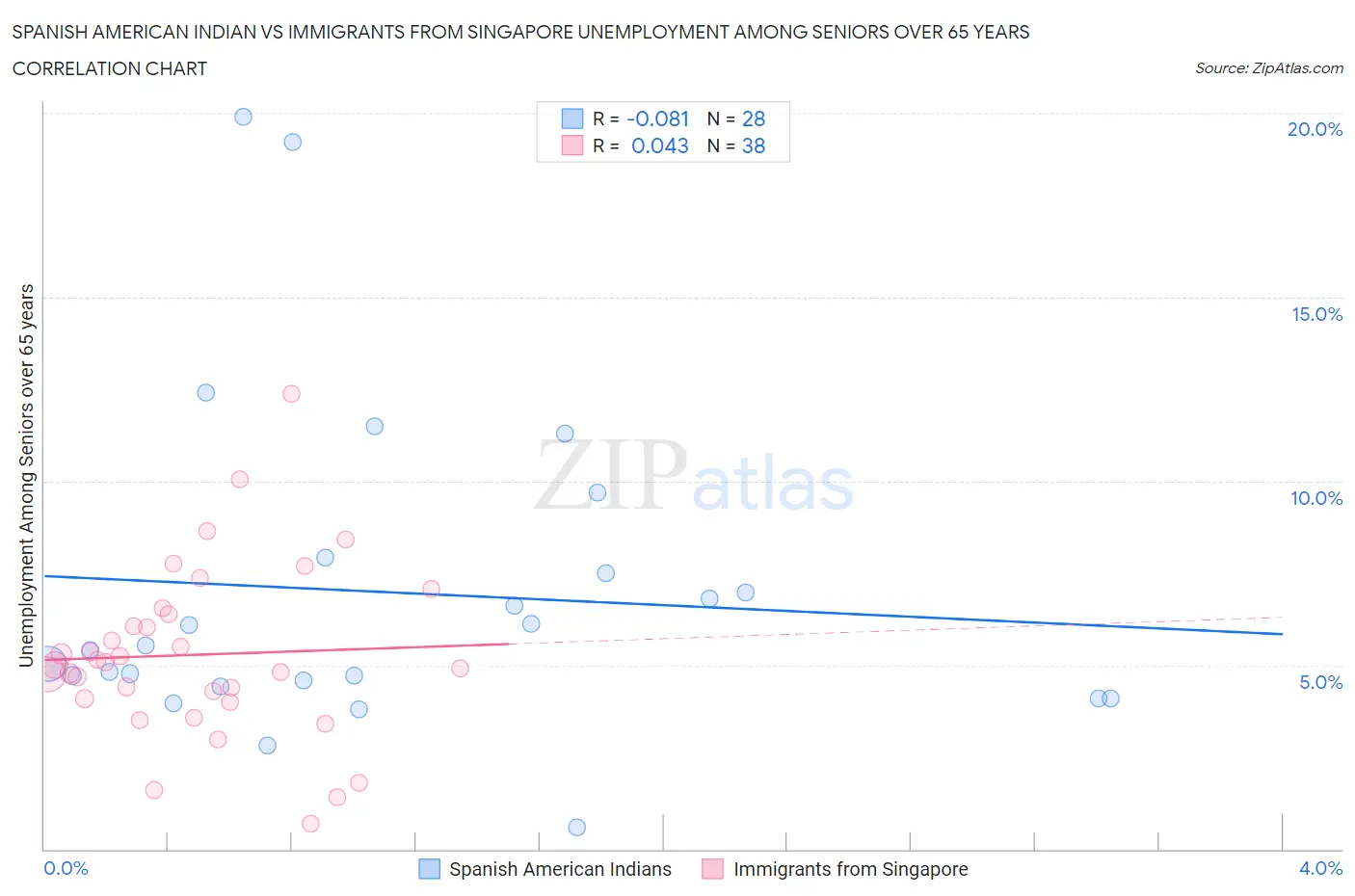 Spanish American Indian vs Immigrants from Singapore Unemployment Among Seniors over 65 years