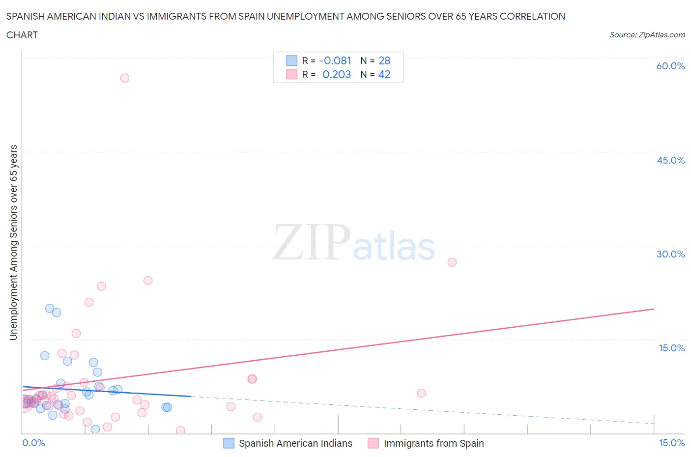 Spanish American Indian vs Immigrants from Spain Unemployment Among Seniors over 65 years
