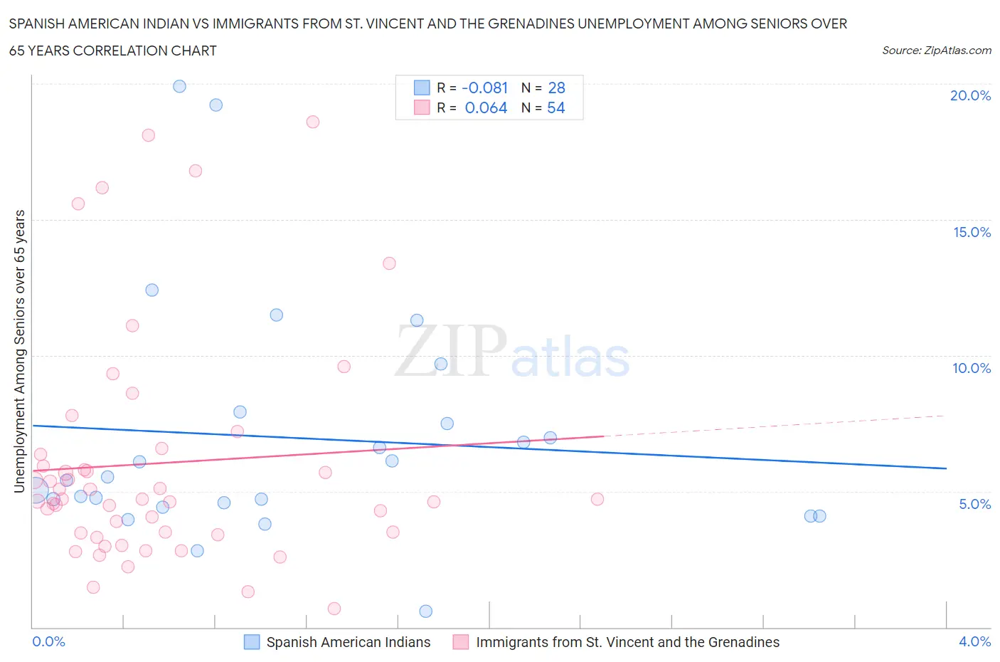 Spanish American Indian vs Immigrants from St. Vincent and the Grenadines Unemployment Among Seniors over 65 years