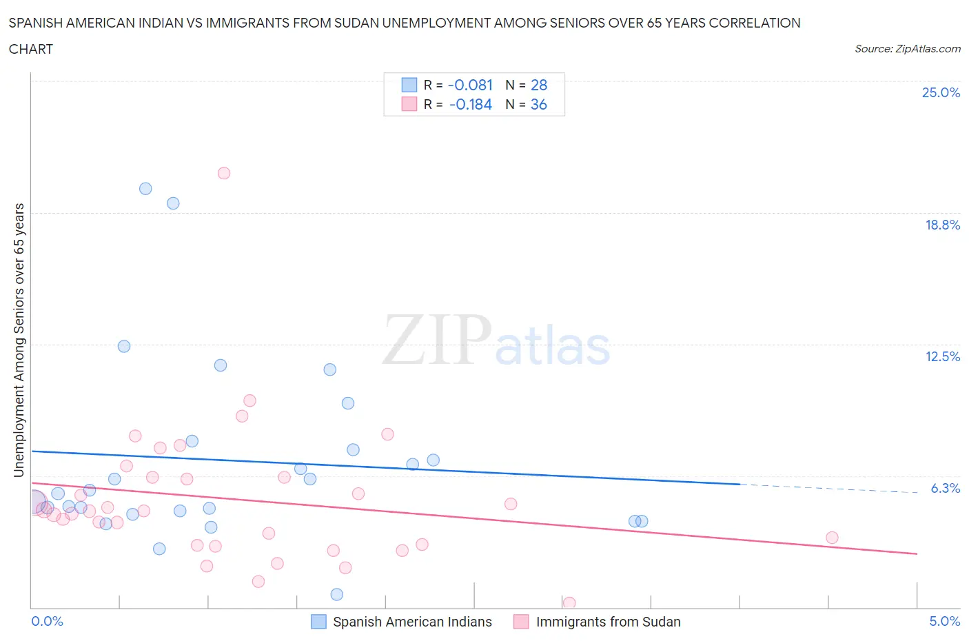 Spanish American Indian vs Immigrants from Sudan Unemployment Among Seniors over 65 years