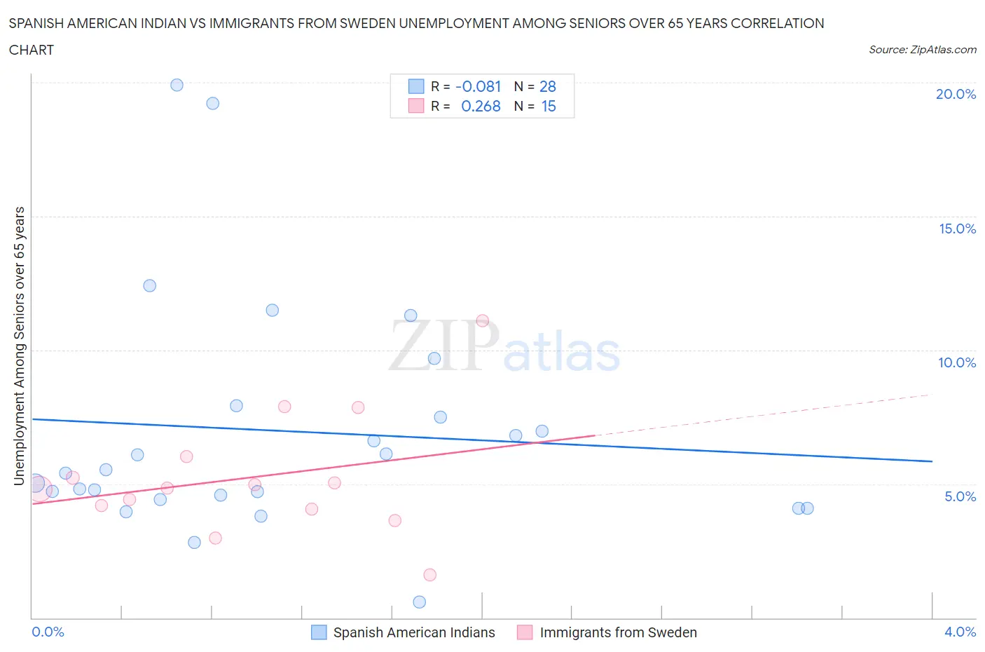 Spanish American Indian vs Immigrants from Sweden Unemployment Among Seniors over 65 years