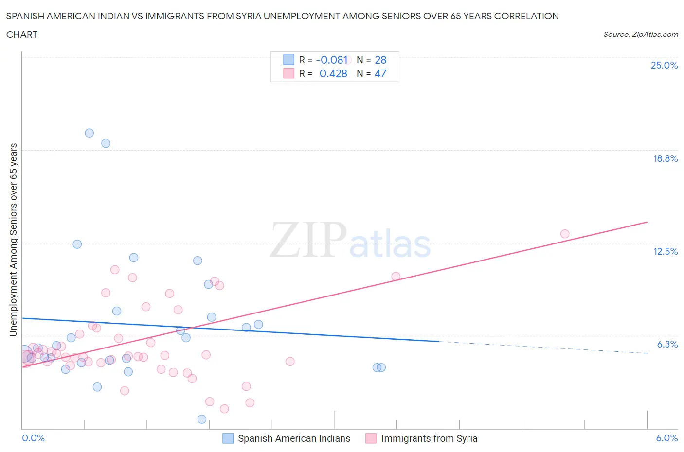 Spanish American Indian vs Immigrants from Syria Unemployment Among Seniors over 65 years