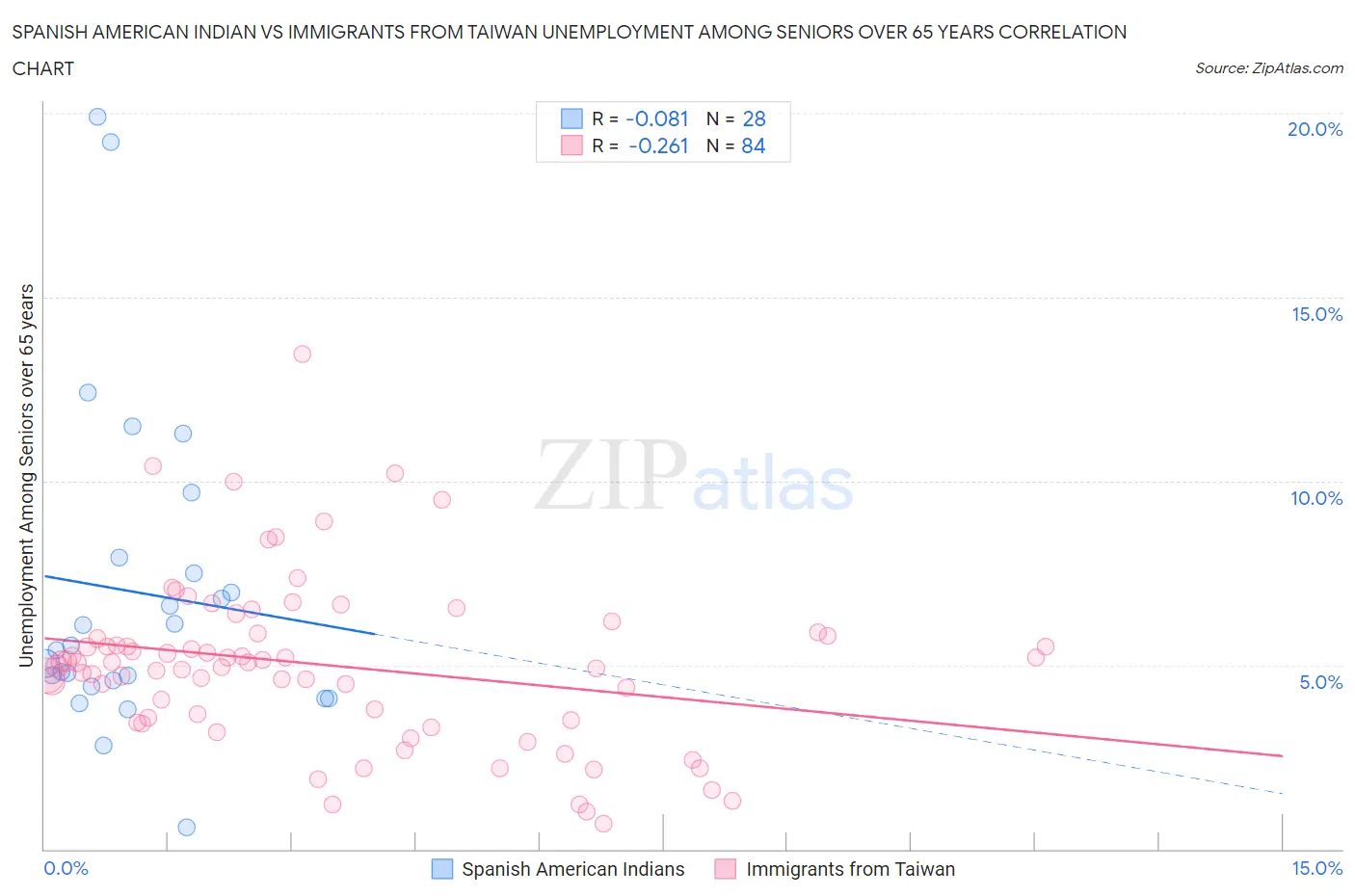 Spanish American Indian vs Immigrants from Taiwan Unemployment Among Seniors over 65 years