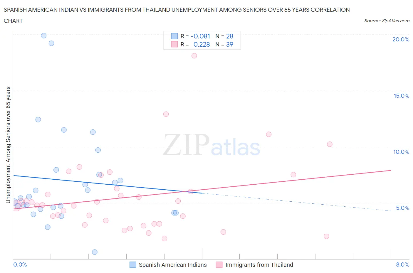 Spanish American Indian vs Immigrants from Thailand Unemployment Among Seniors over 65 years