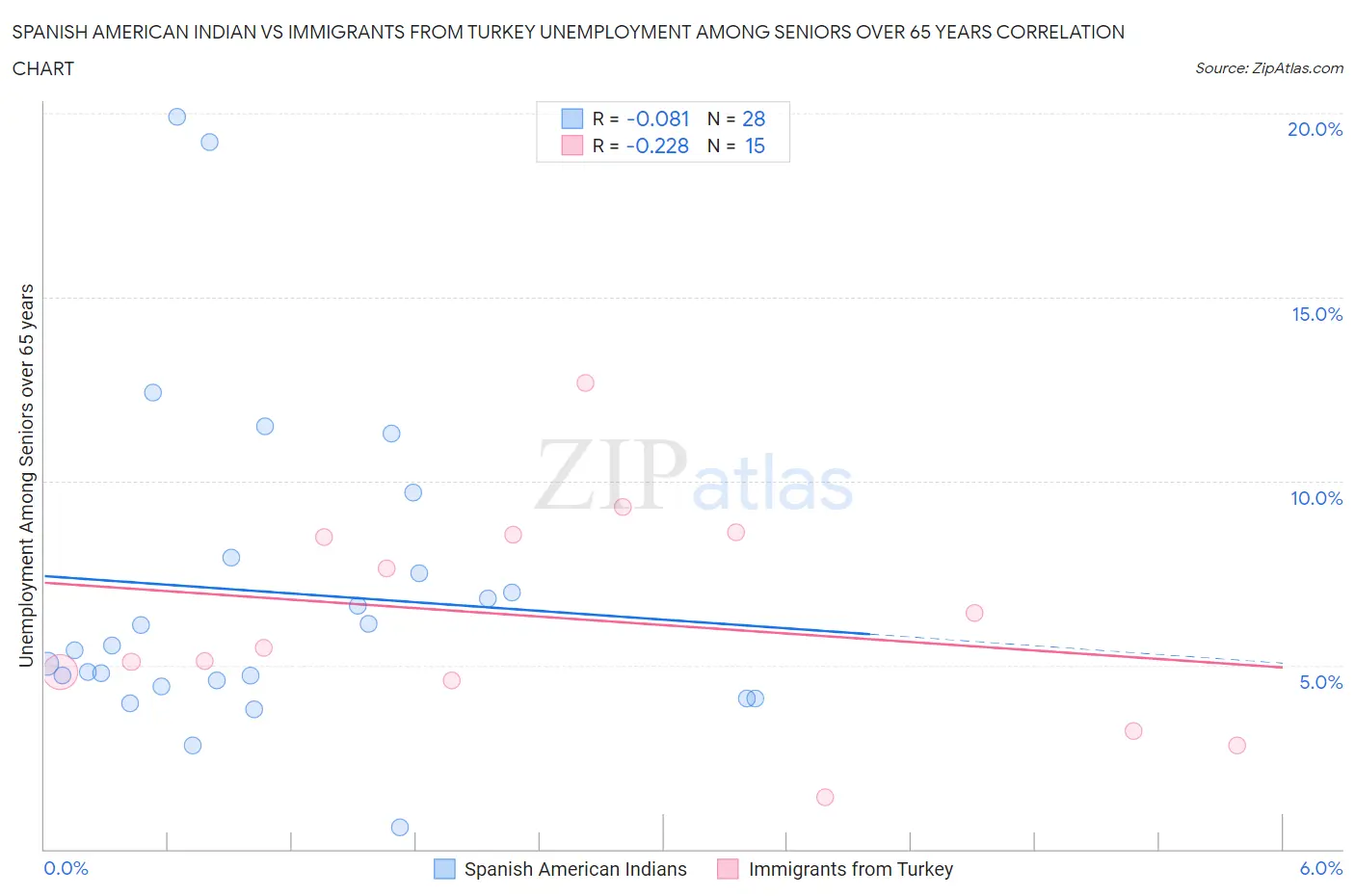 Spanish American Indian vs Immigrants from Turkey Unemployment Among Seniors over 65 years