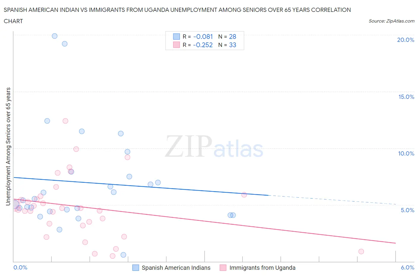 Spanish American Indian vs Immigrants from Uganda Unemployment Among Seniors over 65 years