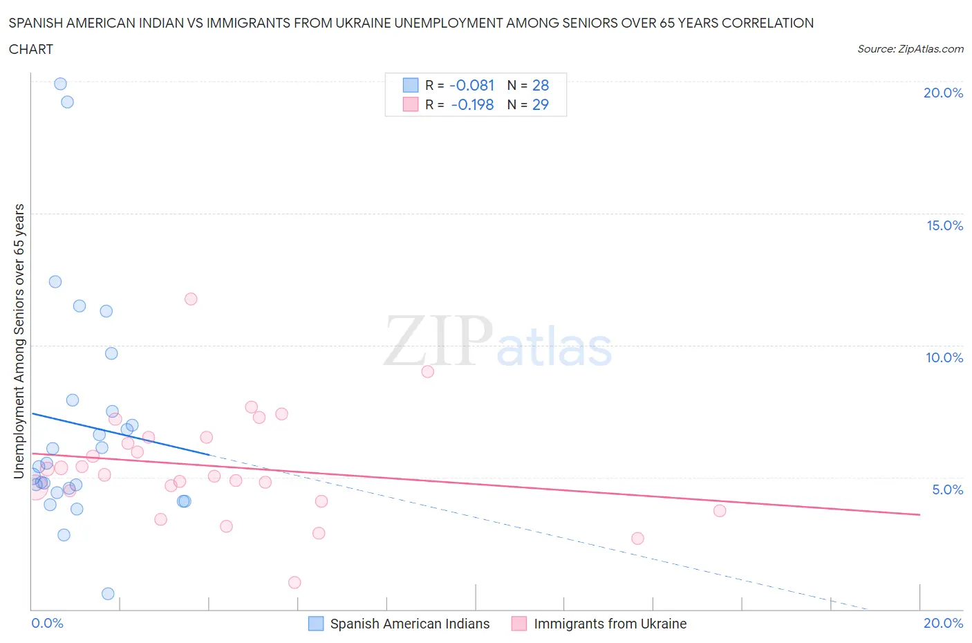 Spanish American Indian vs Immigrants from Ukraine Unemployment Among Seniors over 65 years