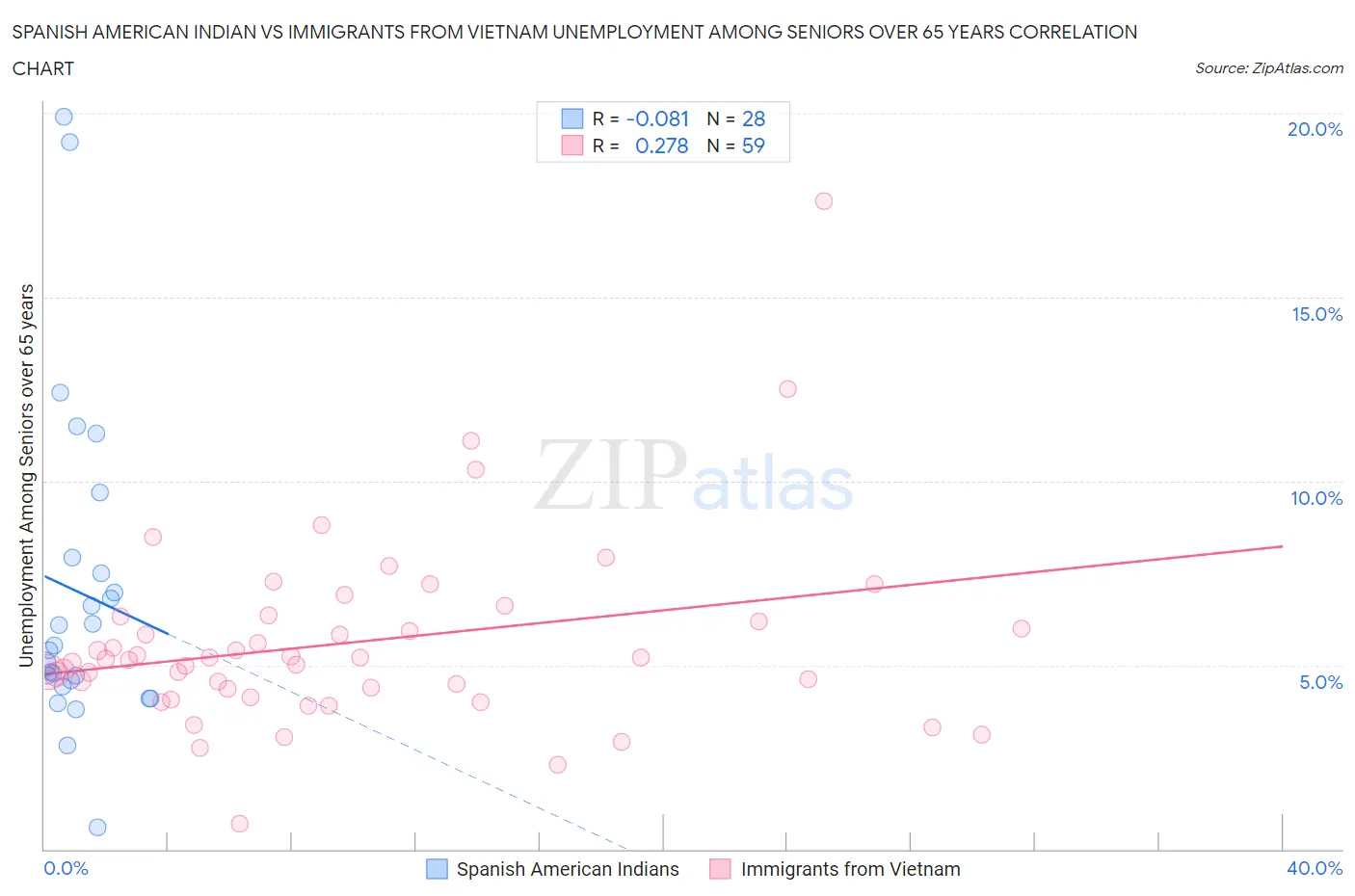 Spanish American Indian vs Immigrants from Vietnam Unemployment Among Seniors over 65 years