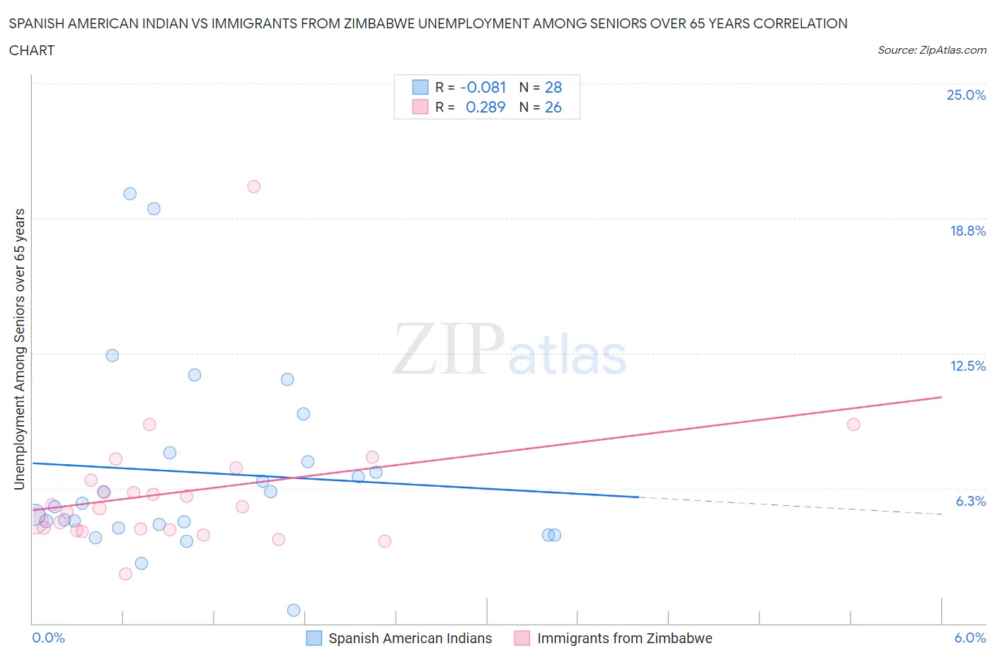 Spanish American Indian vs Immigrants from Zimbabwe Unemployment Among Seniors over 65 years