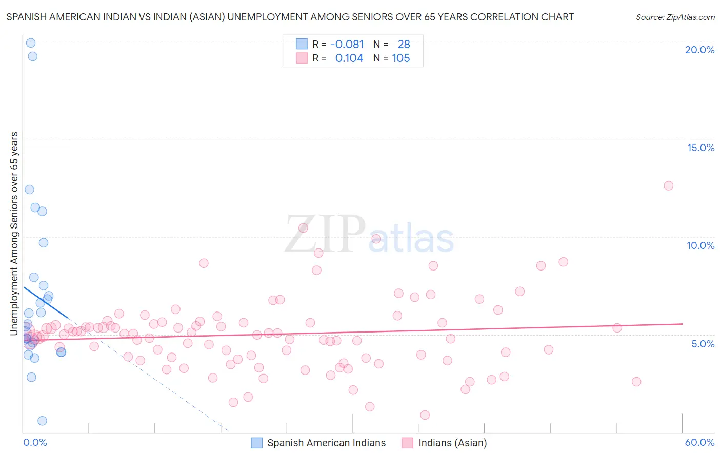 Spanish American Indian vs Indian (Asian) Unemployment Among Seniors over 65 years