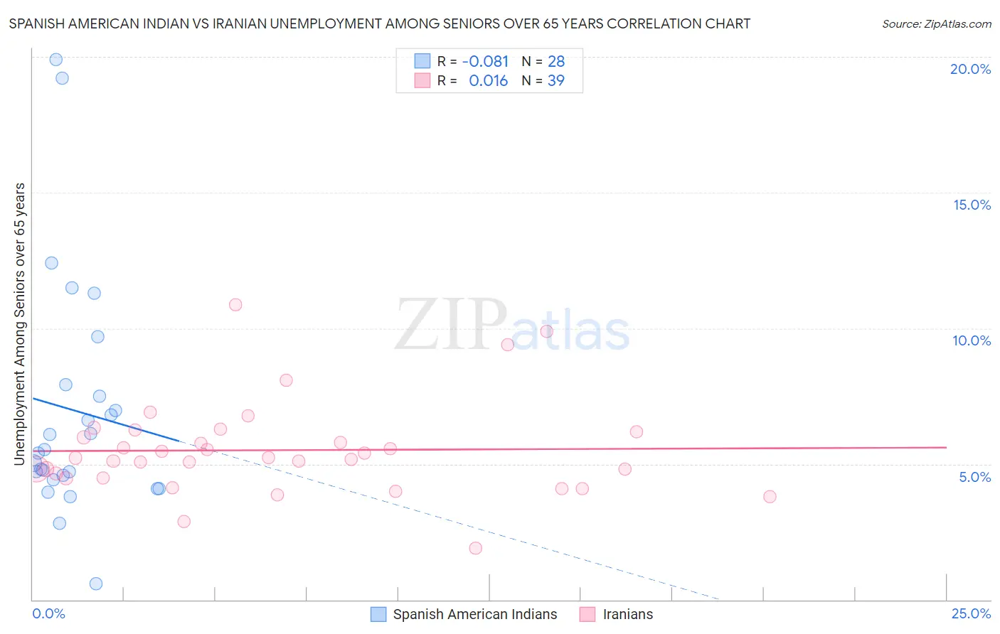 Spanish American Indian vs Iranian Unemployment Among Seniors over 65 years
