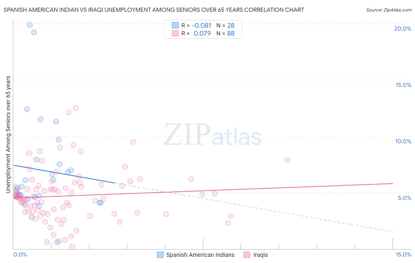 Spanish American Indian vs Iraqi Unemployment Among Seniors over 65 years