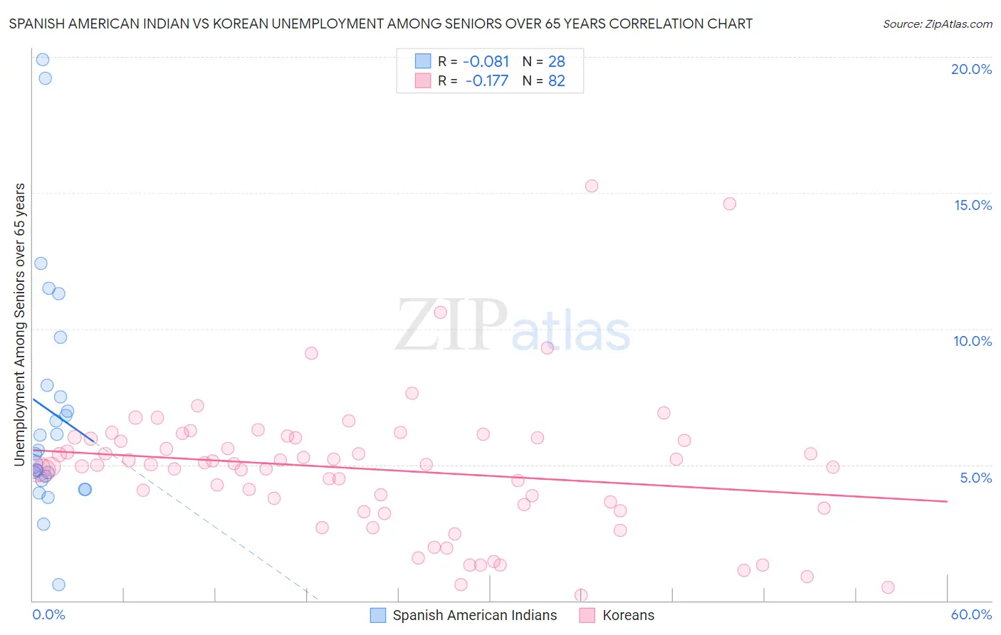 Spanish American Indian vs Korean Unemployment Among Seniors over 65 years