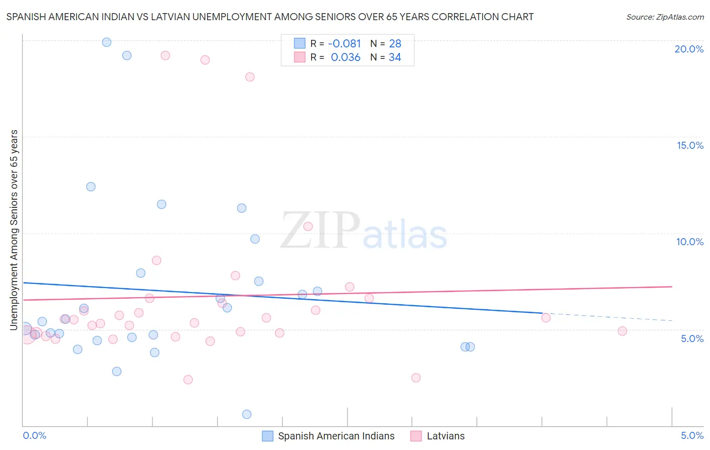 Spanish American Indian vs Latvian Unemployment Among Seniors over 65 years